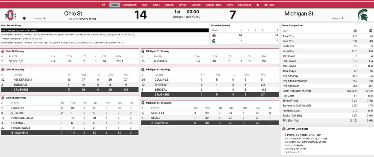 Ohio State Michigan State first quarter stats